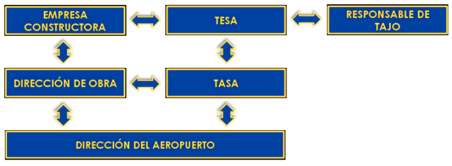 Seguridad Operacional Aeroportuaria Responsabilidades Seguridad Operacional Aeroportuaria Responsabilidades