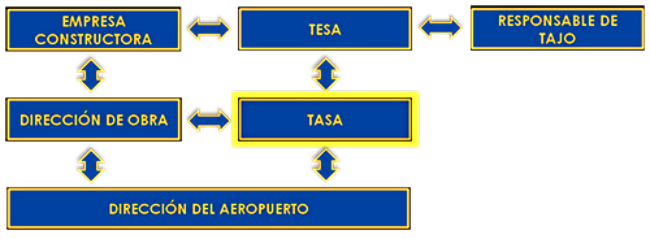 Seguridad Operacional Responsabilidades TASA Seguridad Operacional Responsabilidades TASA