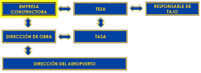 Seguridad Operacional Responsabilidades Adjudicataria