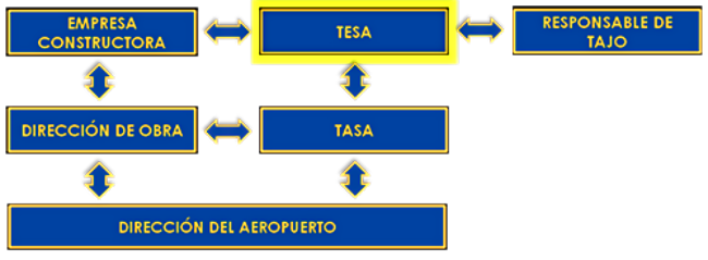 Seguridad Operacional Responsabilidades TESA