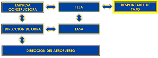 Seguridad Operacional Responsabilidades TAJO